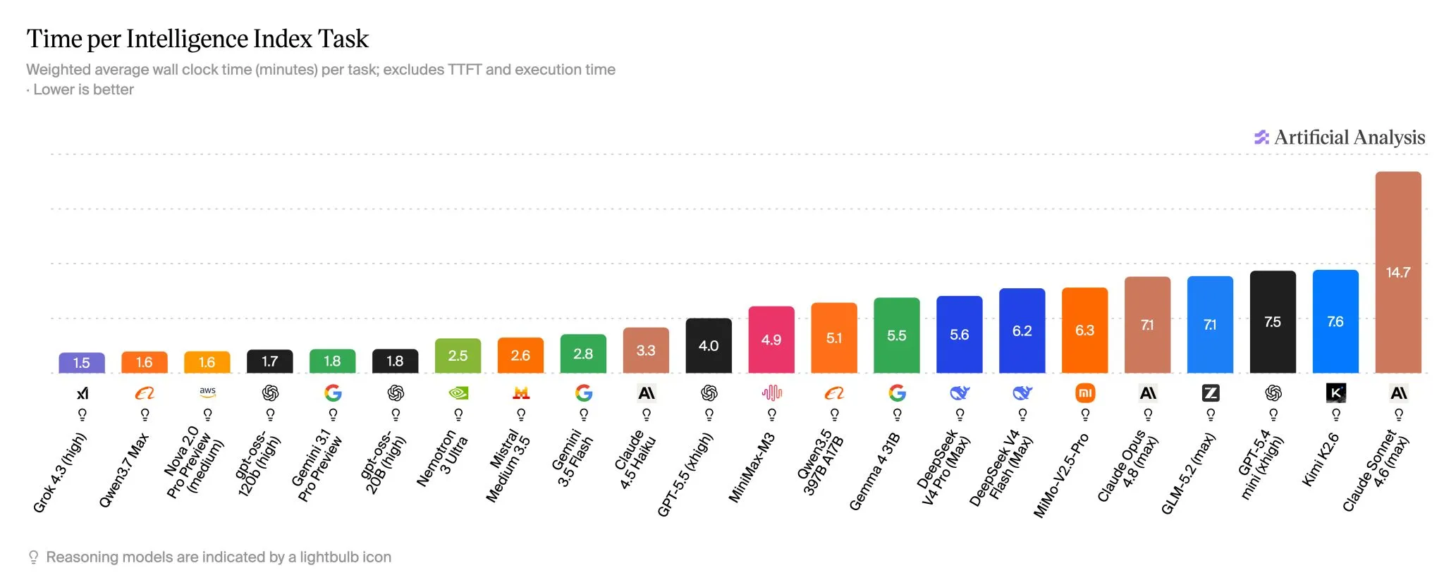 Artificial Analysis 的 Time per Intelligence Index Task 圖表,GPT-5.5 high 為 4.0 分鐘,Claude Opus 4.8 max 與 GLM-5.2 max 都是 7.1 分鐘