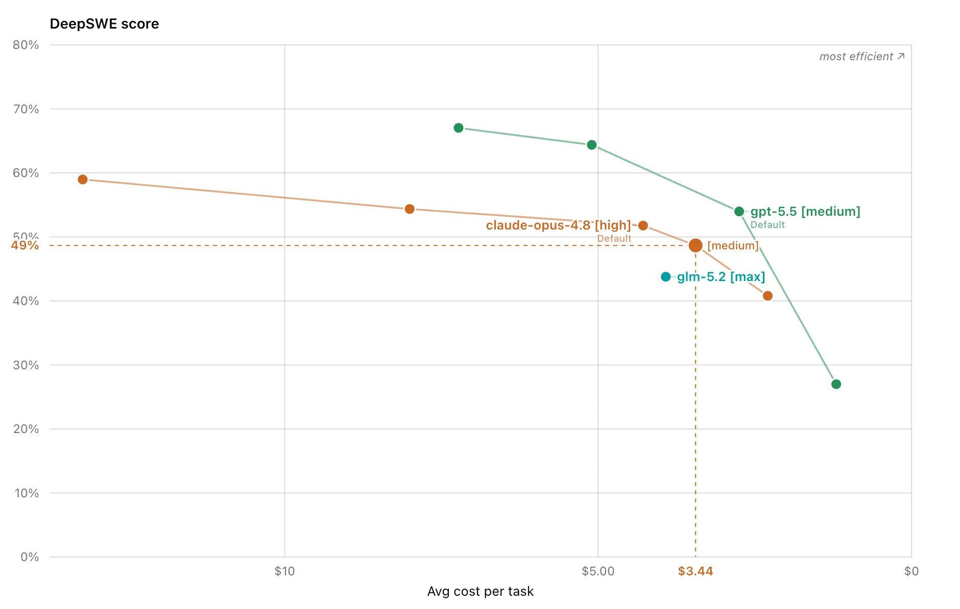 DeepSWE score 對 Avg cost per task 的散點圖,GLM-5.2 max 約 44%,Claude Opus 4.8 medium 約 49%,GPT-5.5 medium 約 54%